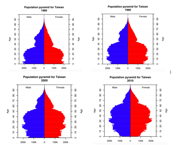 changes-in-taiwan-s-population-pyramid-dependency-ratio-ap-human